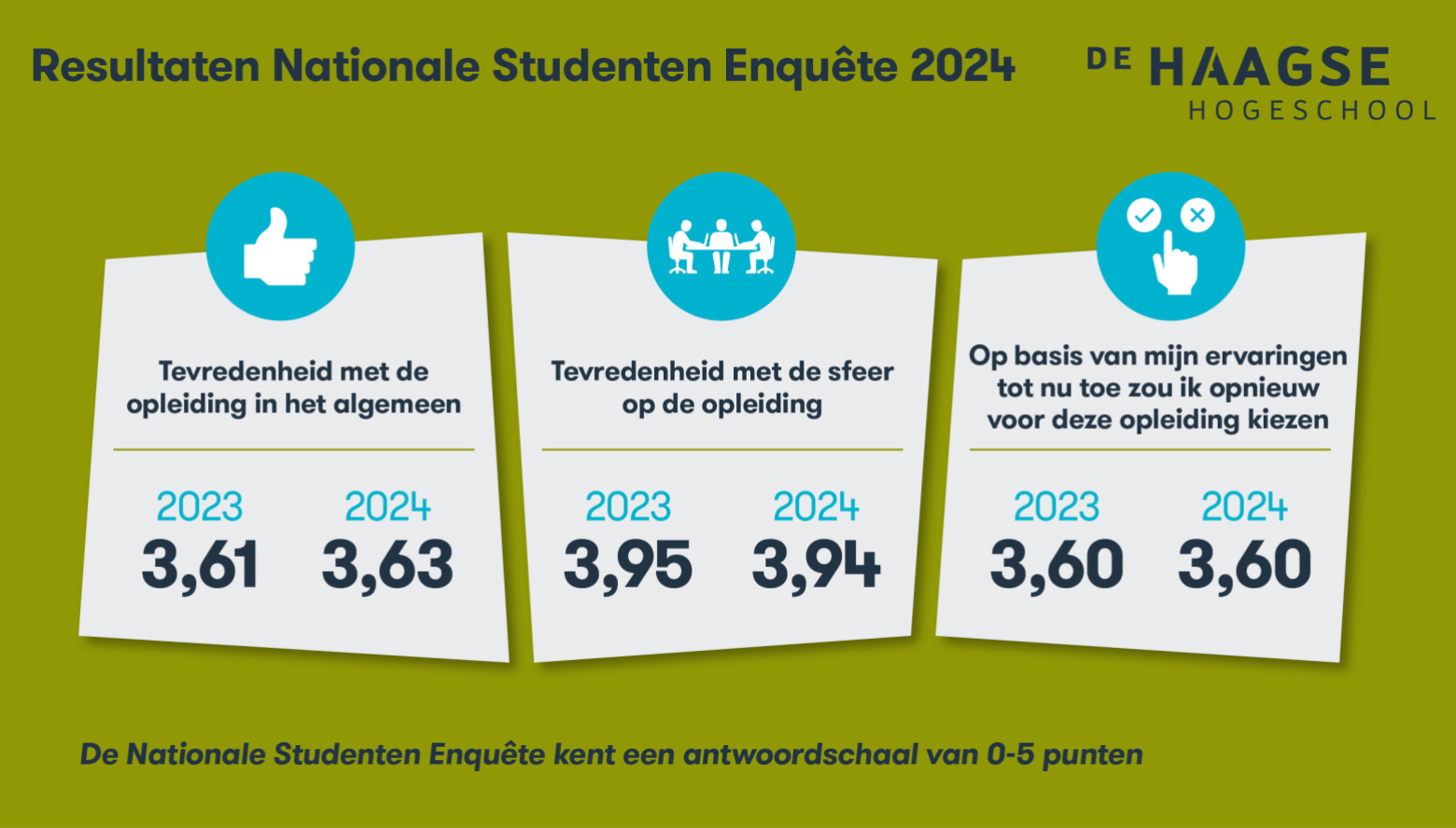 De Haagse voor het tweede jaar op rij beste hogeschool van de Randstad